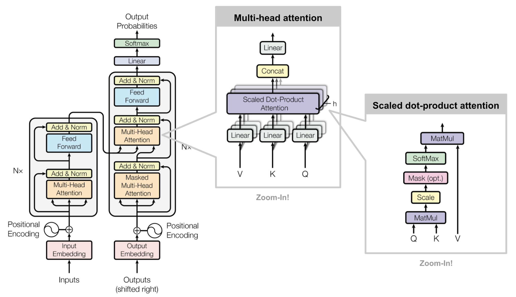 transformer structure from lil blog
